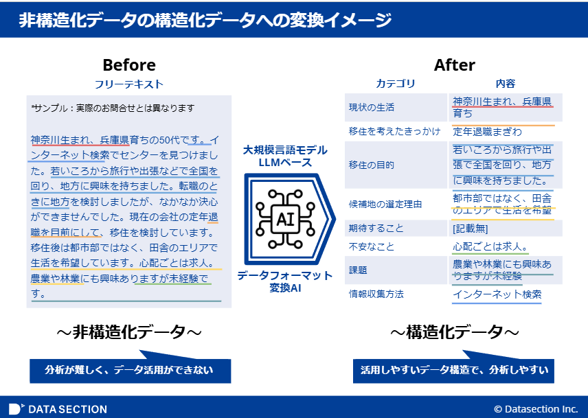 図2:AIモデルを使った非構造化テキストデータの構造化イメージ ※プロジェクト成果をもとにデータセクション作成