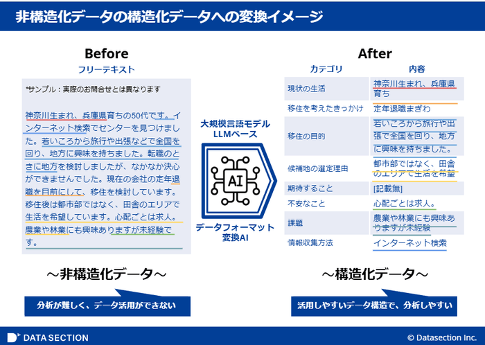 図2:AIモデルを使った非構造化テキストデータの構造化イメージ ※プロジェクト成果をもとにデータセクション作成