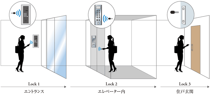 トリプルセキュリティ