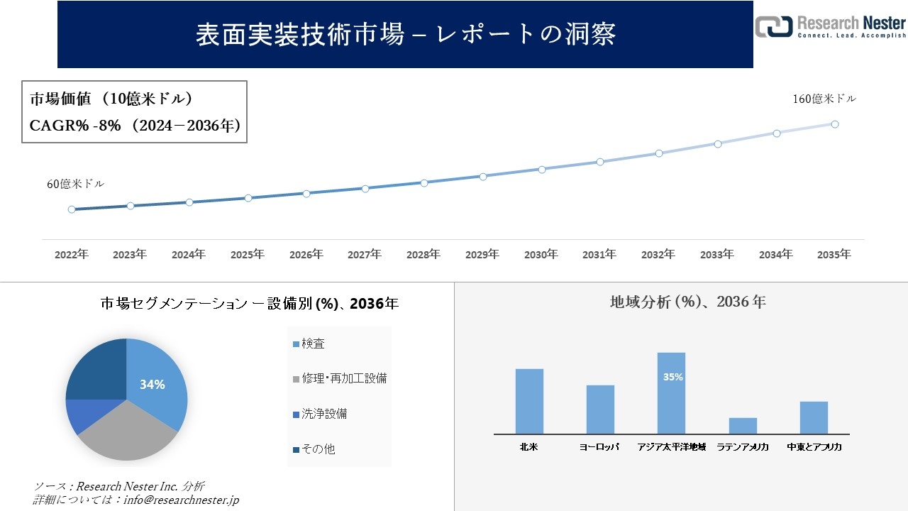 表面実装技術市場