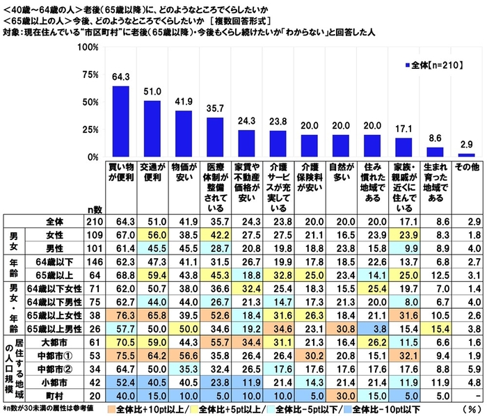 今後、どのような“市区町村”でくらしたいか（2）