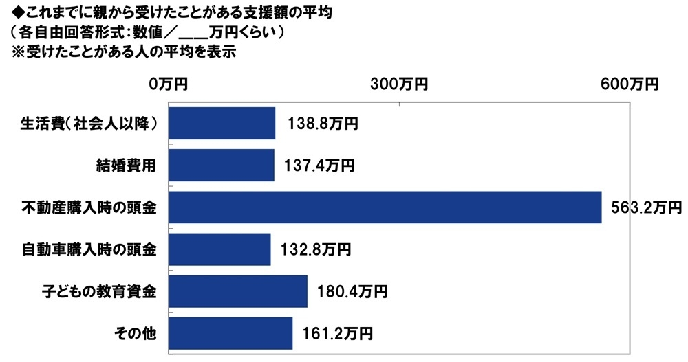 これまでに親から受けたことがある支援額の平均
