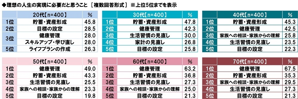 理想の人生の実現に必要だと思うこと(年代別)