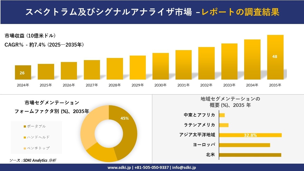 スペクトラム及びシグナルアナライザ市場レポート概要