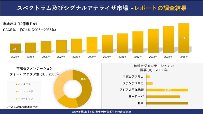スペクトラム及びシグナルアナライザ市場レポート概要
