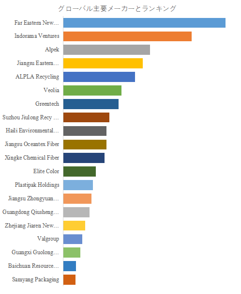 上記の図表/データは、YHResearchの最新レポート「グローバル再生ポリエチレンテレフタレート(PET)のトップ会社の市場シェアおよびランキング 2025」