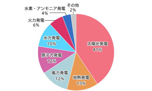 【図3】もっとも好ましいと思う発電方法(複数回答・n=775)