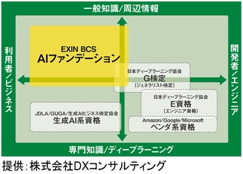 新卒者向け特別プラン「EXIN BCS 人工知能 Artificial Intelligence(AI) Foundation」提供！