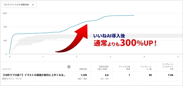 300%UPの導入事例(YouTube)