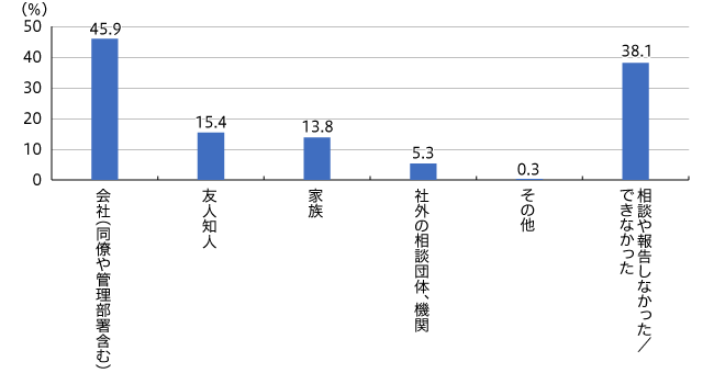 【図3】ハラスメントを受けた際の相談相手(複数回答・n=317)