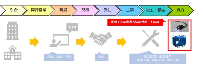 これまでの支援内容:配管くんの利用方法のサポートのみ
