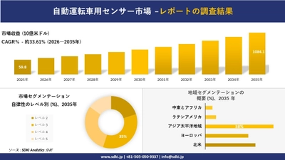 自動運転車用センサー市場の発展、傾向、需要、成長分析および予測2026－2035年