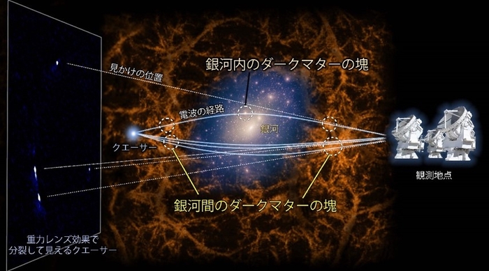 図2.重力レンズ効果の概念図。画像中央の天体は銀河、橙色が銀河間のダークマター、薄黄色が銀河内のダークマターを表している。光源のクエーサーから出た光(電波)は、銀河による大きな重力レンズ効果とダークマターの塊によるわずかな重力レンズ効果を受けるものと考えられる。研究チームは、銀河による重力レンズ効果のみを受けた場合の4重像の見え方と実際に観測された4重像とのずれから、光(電波)の経路上におけるダークマターの塊の分布を推定した。(Credit:NAOJ, K.T. Inoue)