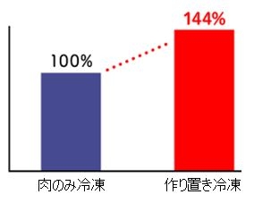 深煎りごまドレッシングで漬けて“作り置き冷凍”した鶏むね肉のやわらかさを比較 (機器測定 分析値一例)