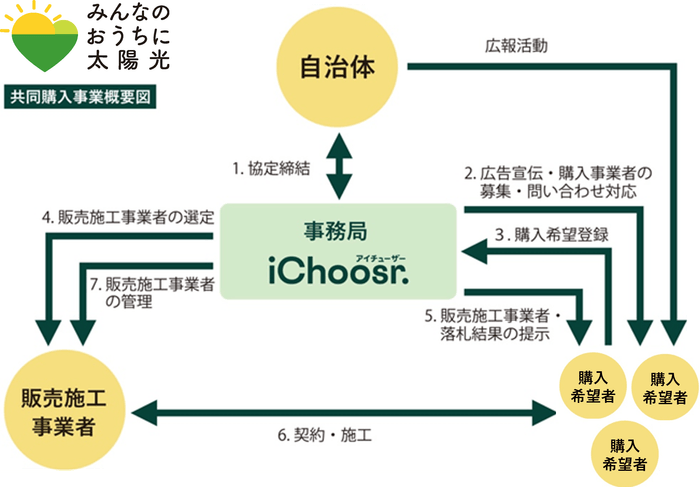 共同購入事業概要図
