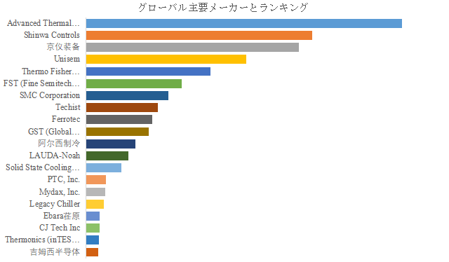 上記の図表/データは、YHResearchの最新レポート「グローバル半導体チラーのトップ会社の市場シェアおよびランキング 2025」