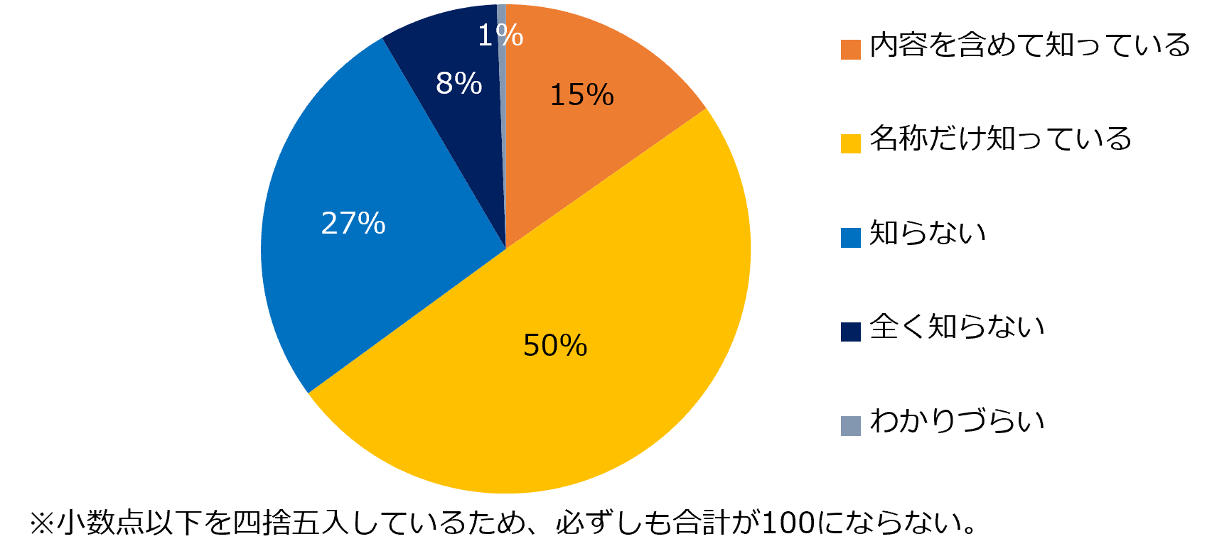 【図2】(高年齢者雇用安定法の改正について)70歳までの定年引き上げや継続雇用制度の導入が、企業側の努力義務になったことをご存知ですか?
