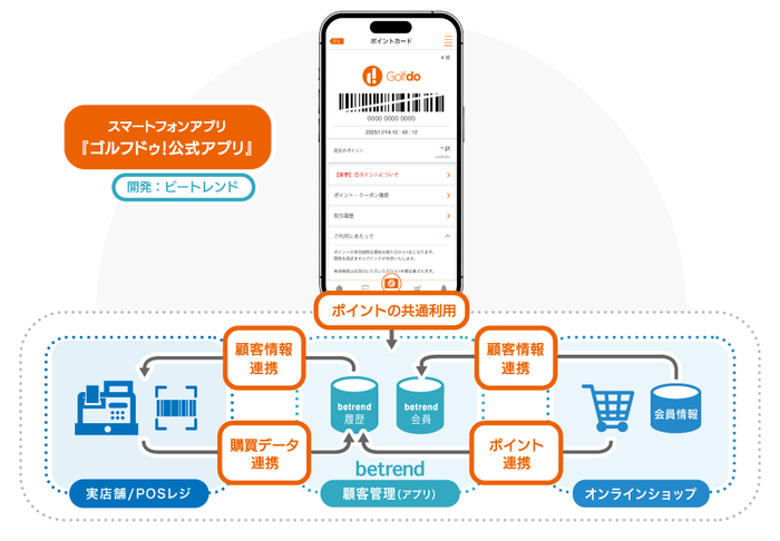 図2 リニューアル後の『ゴルフドゥ！公式アプリ』全体イメージ