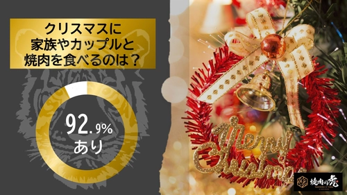 「焼肉の虎」が公式Xで「クリスマスデートに焼肉はありなし？」調査を実施 クリスマスに焼肉は「あり」と回答した人は92.9％