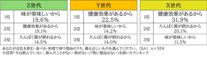 図7_豆乳を飲む・食べる・料理で使う理由