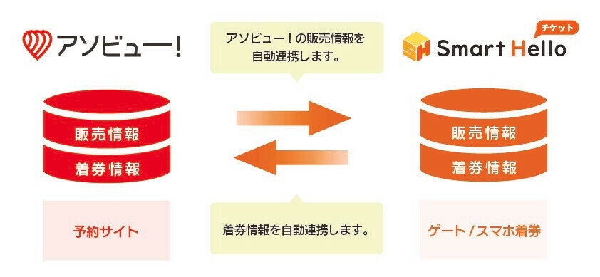 アソビュー!との連携図