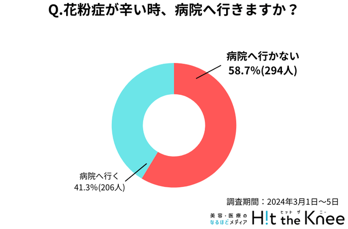 Q3.花粉症が辛い時、病院へ行きますか?
