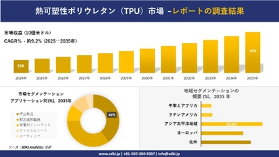 熱可塑性ポリウレタン(TPU)市場の発展、傾向、需要、成長分析および予測2025-2035年