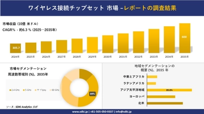 ワイヤレス接続チップセット市場の発展、傾向、需要、成長分析及び予測2025-2035年