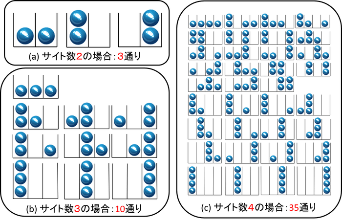 図1:サイト数と状態の数