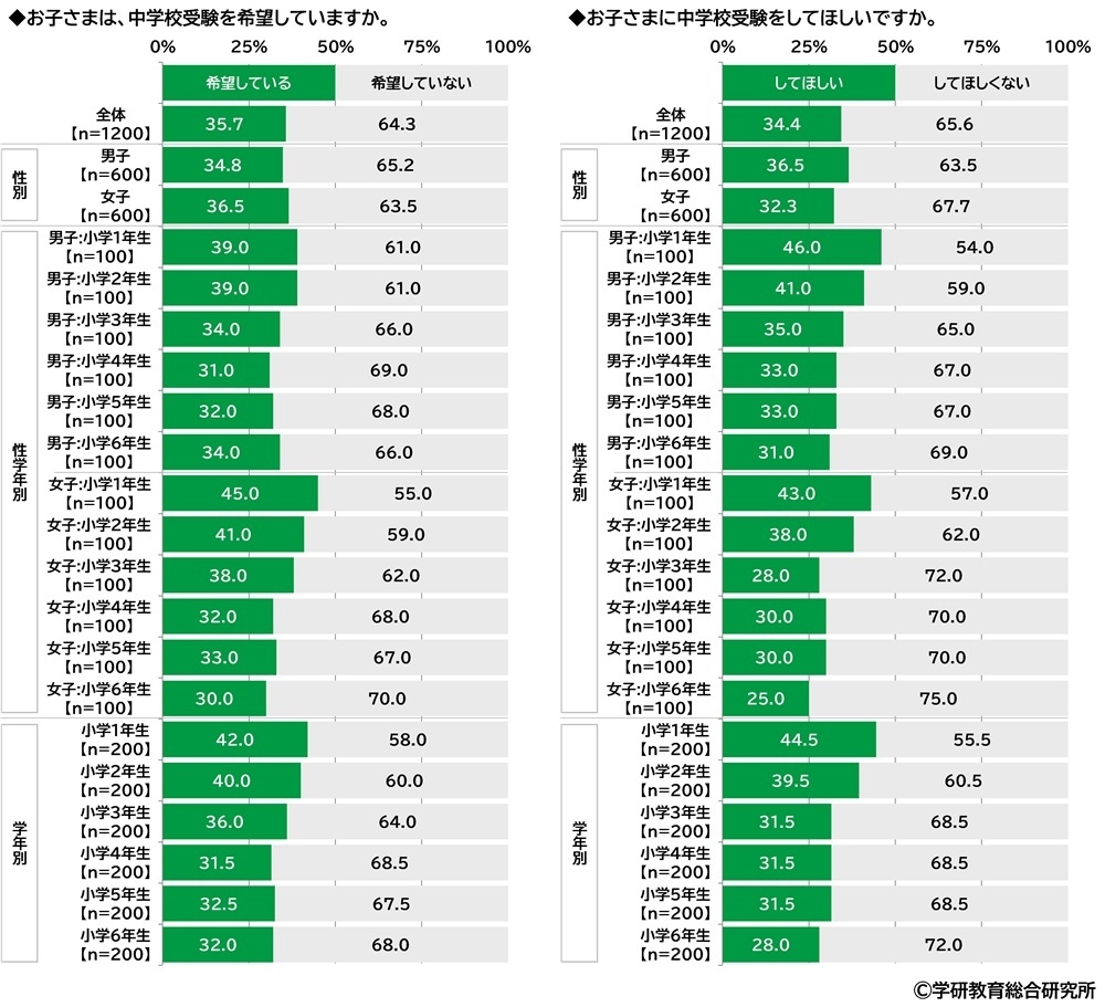 子ども自身が中学校受験を希望しているか/子どもに中学校受験をしてほしいか(小学生)