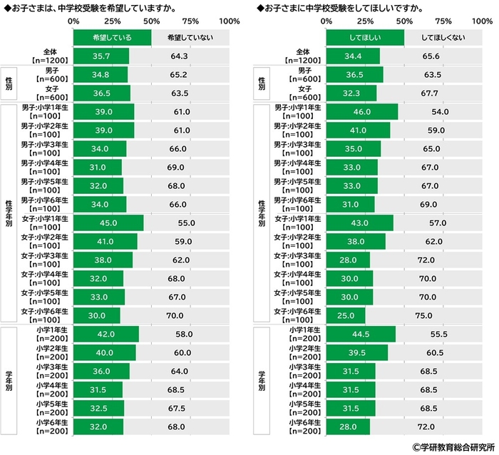 子ども自身が中学校受験を希望しているか/子どもに中学校受験をしてほしいか(小学生)
