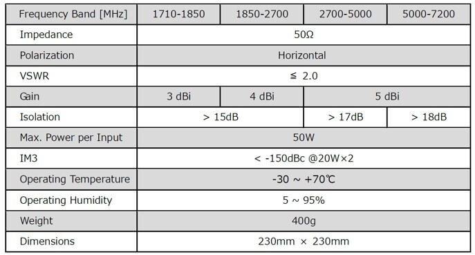 HB対応4T4R可視光透過アンテナ VT-M1772-002特性