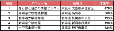 2024年夏休み、到来！ 人流から読み解く新魅力スポットランキング2023を発表