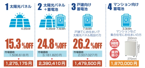 神奈川県で実施中の太陽光パネル・蓄電池の共同購入事業 「みんなのおうちに太陽光」の入札結果が出ました！ 太陽光パネルと蓄電池の導入で最大約25％の価格低減を実現