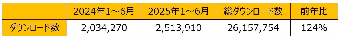 ファミペイダウンロード数