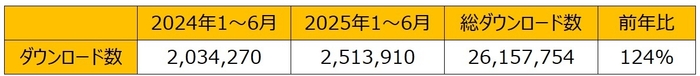 ファミペイダウンロード数