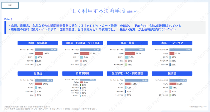 【物販】よく利用する決済手段(商材別)