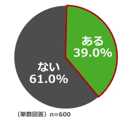 ＜車中泊に関する意識調査＞　 車中泊経験者の3人に1人が「泊まる前提で車を選ぶ」
