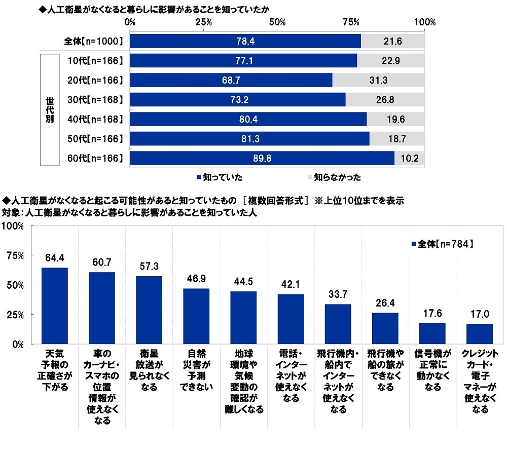 人工衛星がなくなると暮らしに影響があることを知っていたか/人工衛星がなくなると起こる可能性があると知っていたもの
