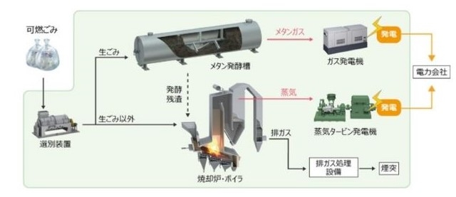 (バイオガス回収プラントとストーカ式焼却炉のコンバインドシステムの処理フロー例)