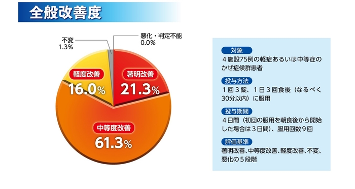 グラフ 全般改善度