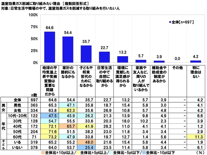 温室効果ガス削減に取り組みたい理由