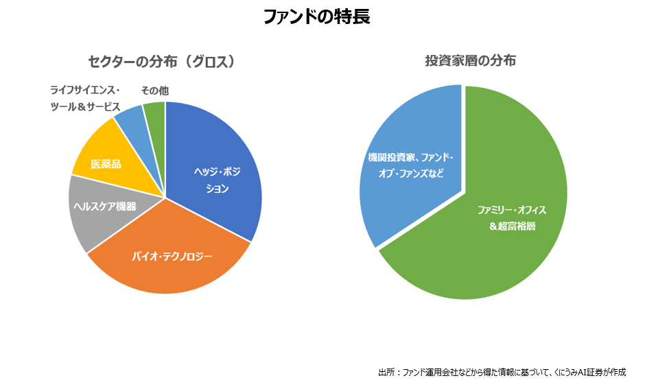 バイオ&メディカル・テクノロジー投資ファンドの特長