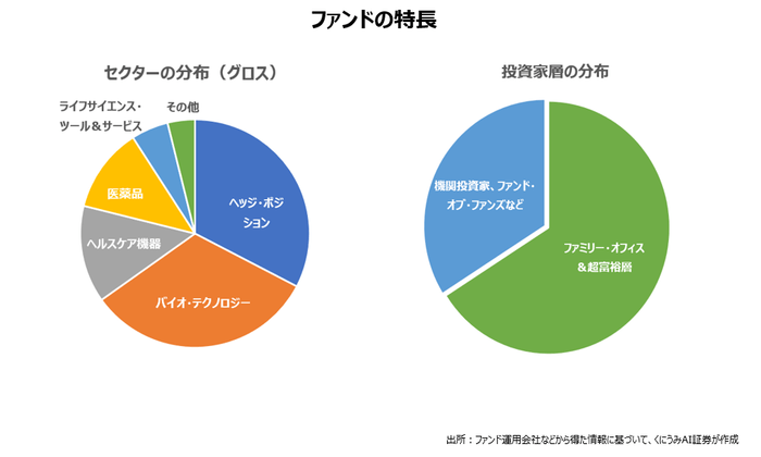 バイオ&メディカル・テクノロジー投資ファンドの特長