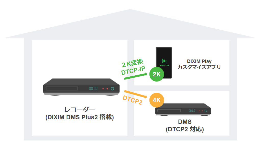 DiXiM DMS Plus2 ユースケース