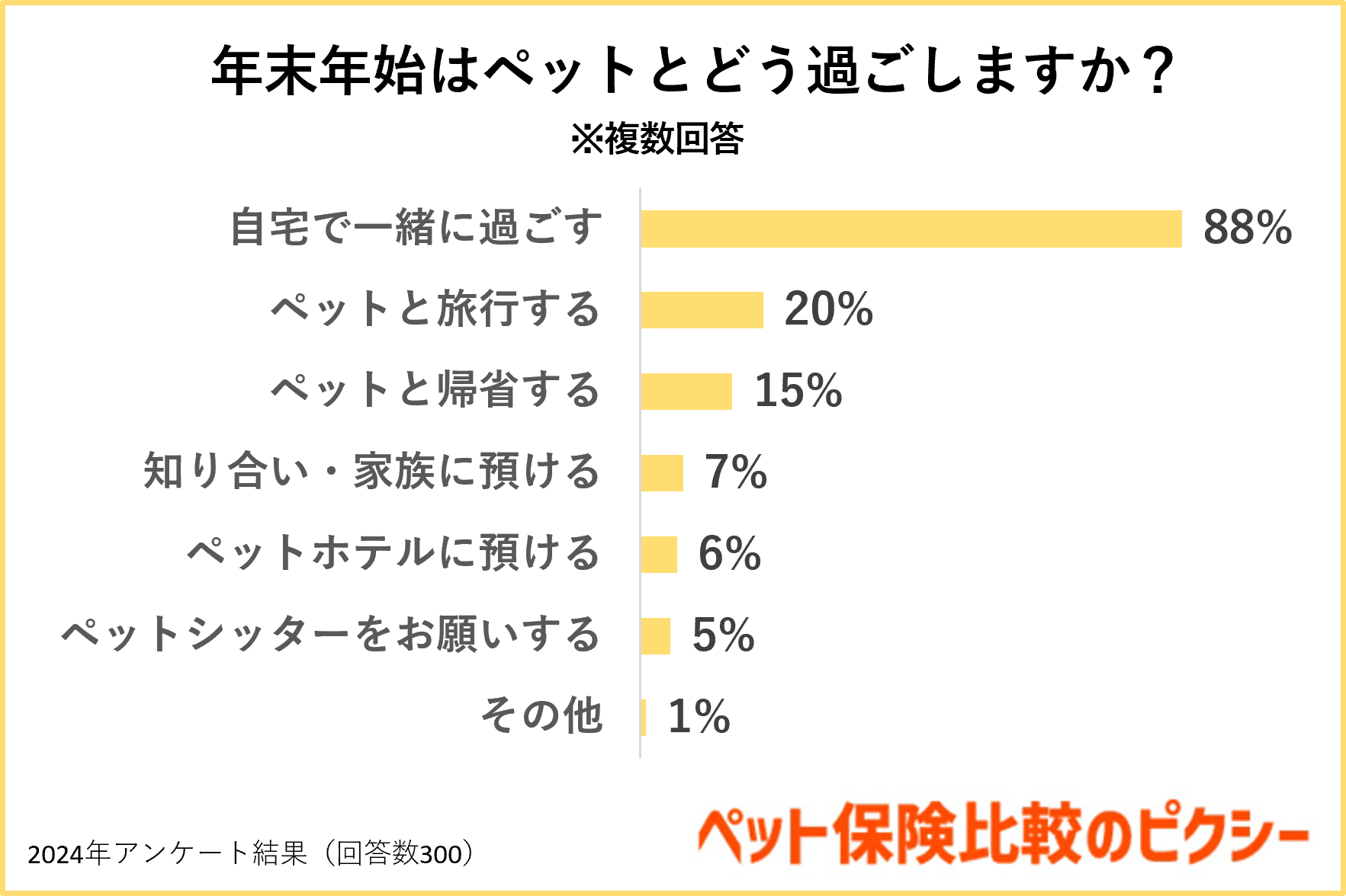 年末年始はペットとどう過ごしますか?