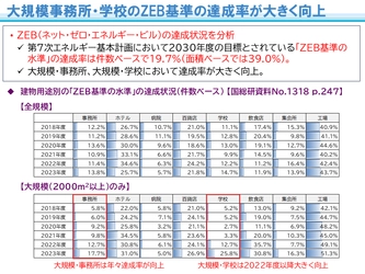 オフィスビル等の省エネ性能に関する最新調査結果を公表