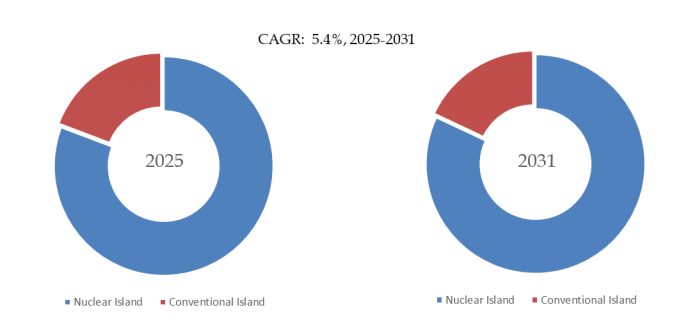 YHResearch の調査に基づく、またはその調査結果を含む:グローバル核電用鍛造品のトップ会社の市場シェアおよびランキング 2025