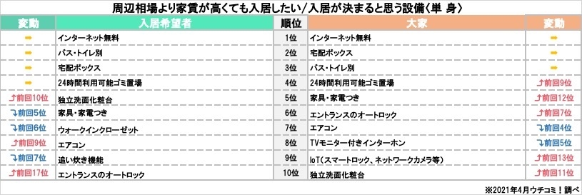 「周辺相場より家賃が高くても入居したい/入居が決まると思う設備ランキング」(単身)