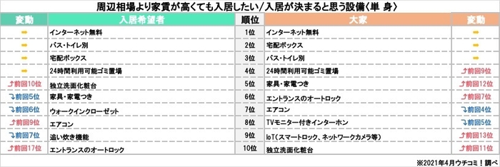 「周辺相場より家賃が高くても入居したい/入居が決まると思う設備ランキング」(単身)